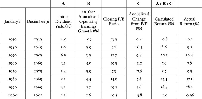 Fundamental Return Table