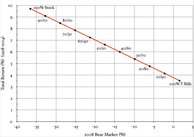 The relationship of risk versus return. An all-stock portfolio returned an annualized 9.7% from 1928 through 2014, but suffered great temporary losses along the way, such as a -36.5% return during 2008. An all-T bill portfolio fared well during 2008, but with a corresponding low long term annualized return of about 3.5%. Want high returns over the long term? You must be able to weather frightening down markets along the way. Source: Standard & Poor’s; St. Louis Federal Reserve.