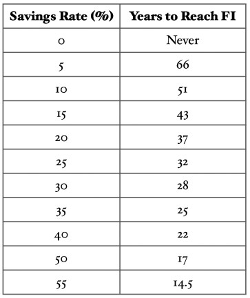 Savings Rate v FI Table