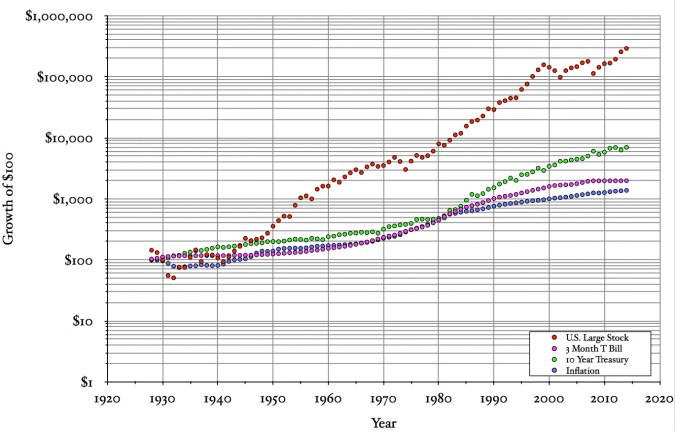 Stocks Bonds Bills