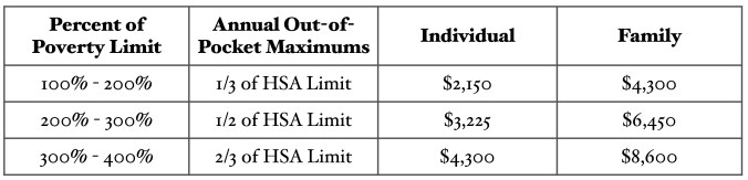ACA Sliding Scale for Out of Pocket