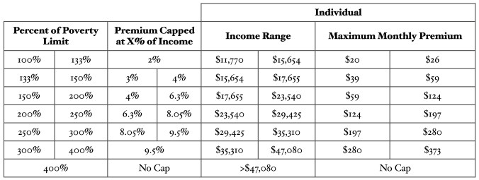 ACA Sliding Scale for Premium