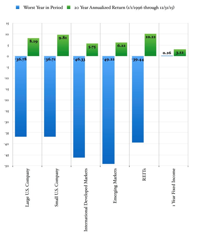 Asset Class v Worst Year