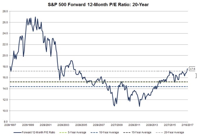 Highest Forward 12-Month P:E Ratio for S&amp;P 500 Since 2004